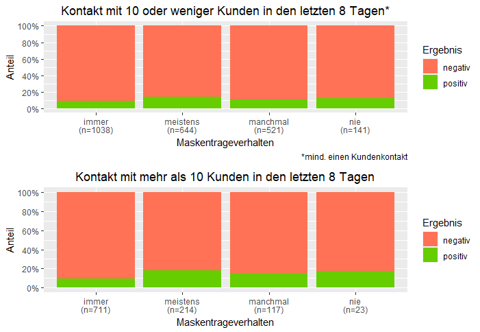 beruf kontakt maskeverhalten unterteilung kunden ohne ueberschrift