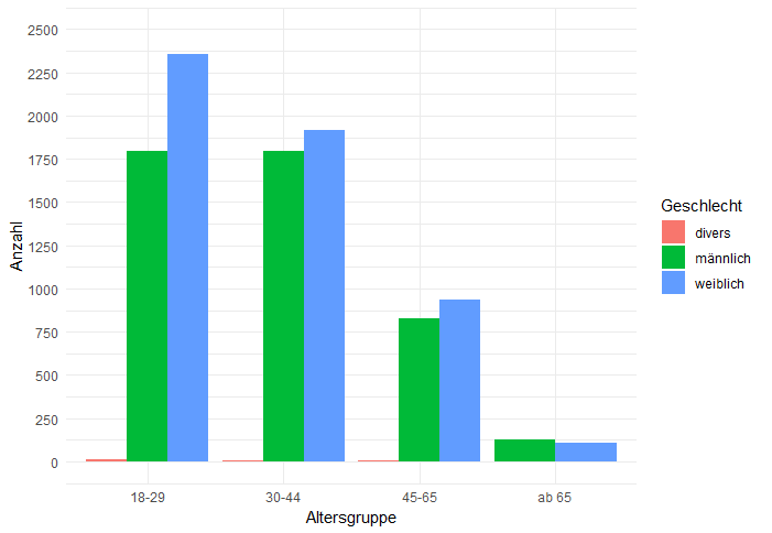 alter geschlecht