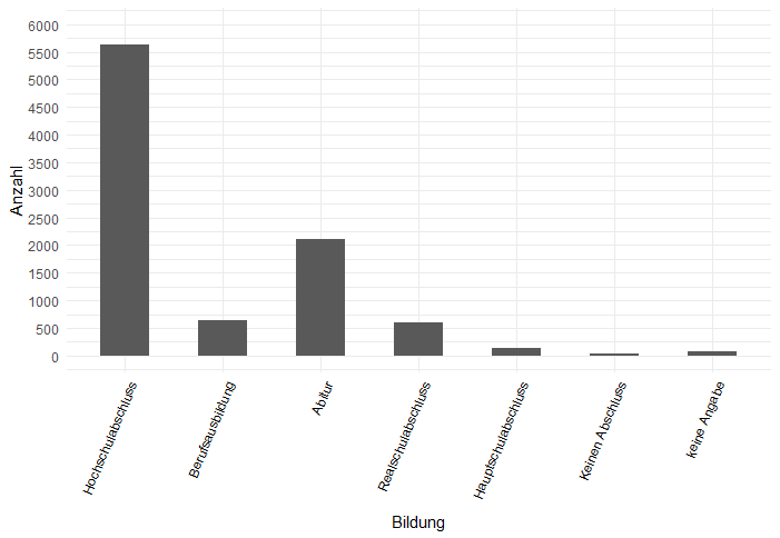 bildung