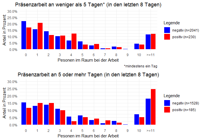 arbeit praesenz tage