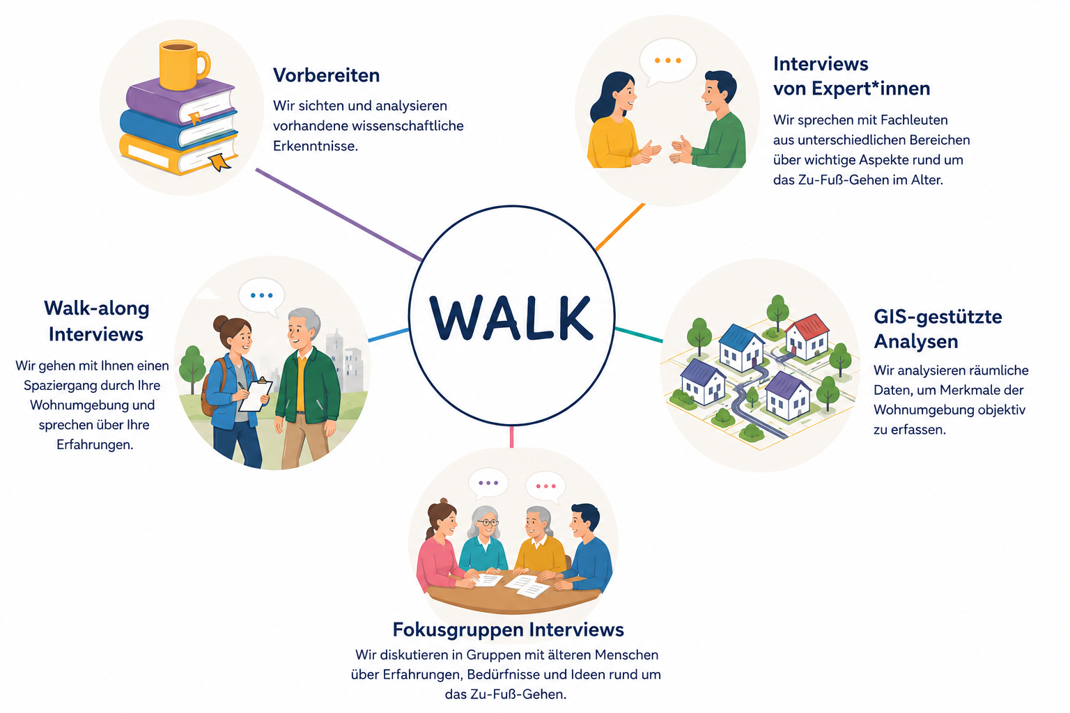 Ablauf WALK